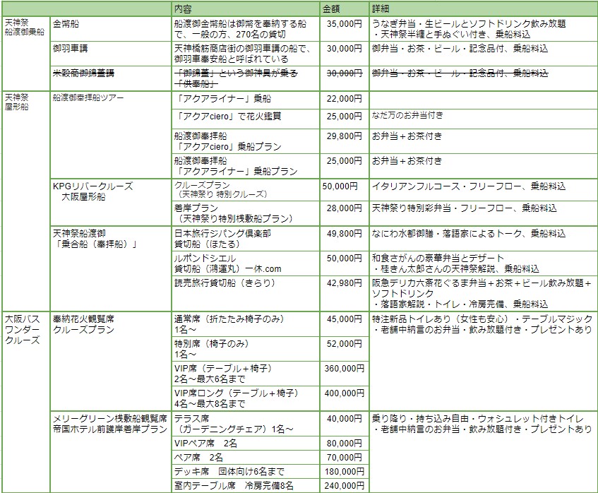 天神祭り　船　船渡御　クルーズ　屋形船